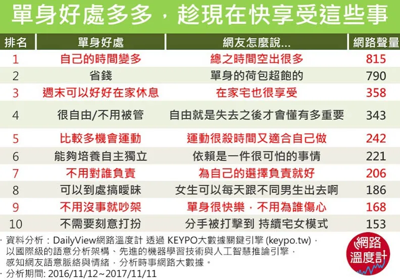沒人管多自由！單身的十大好處
