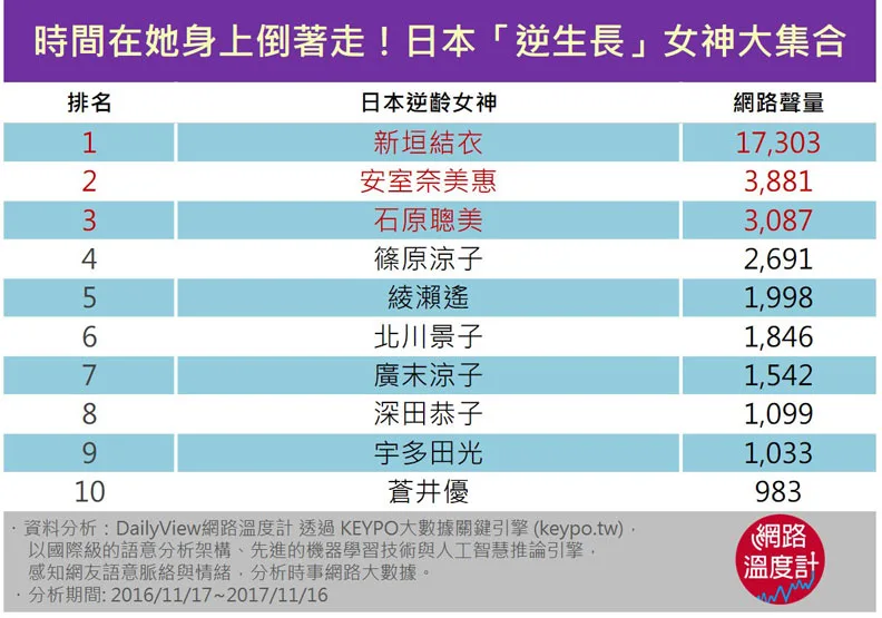 逆生長的日本女神 你的她上榜了嗎