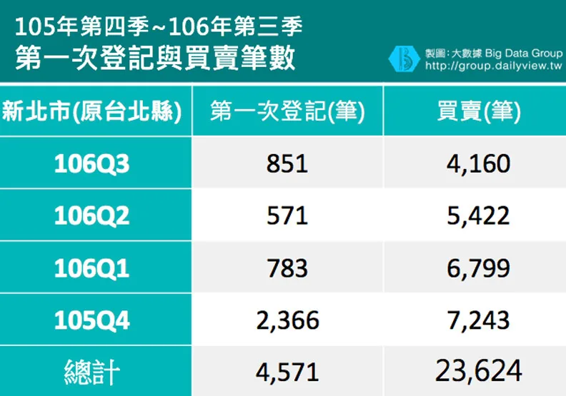 新北重劃區房價跌夠了？想入手該考慮的是…