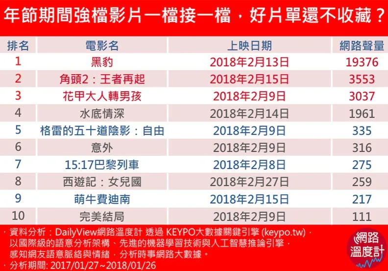 過年好無聊？盤點網友呼聲高之春節強檔電影