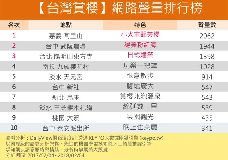 全台「櫻」浪來襲！走春網友推薦名單看這邊