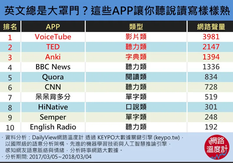想學好英文？就靠這些APP吧！