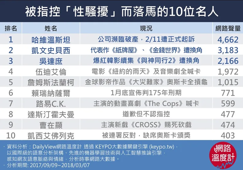 好萊塢黑暗面！盤點涉性騷擾落馬的名人