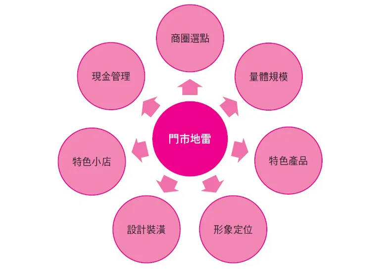 開店創業該閃避的地雷