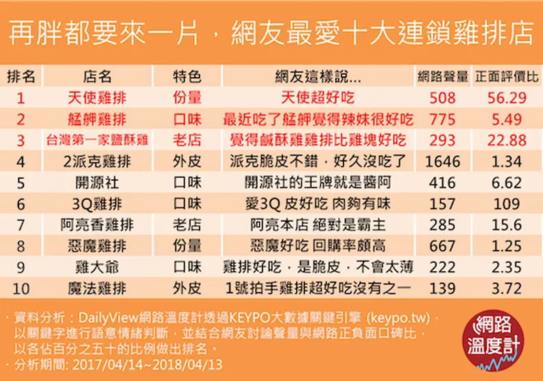 網友最愛的10家雞排連鎖店 你最愛的是…