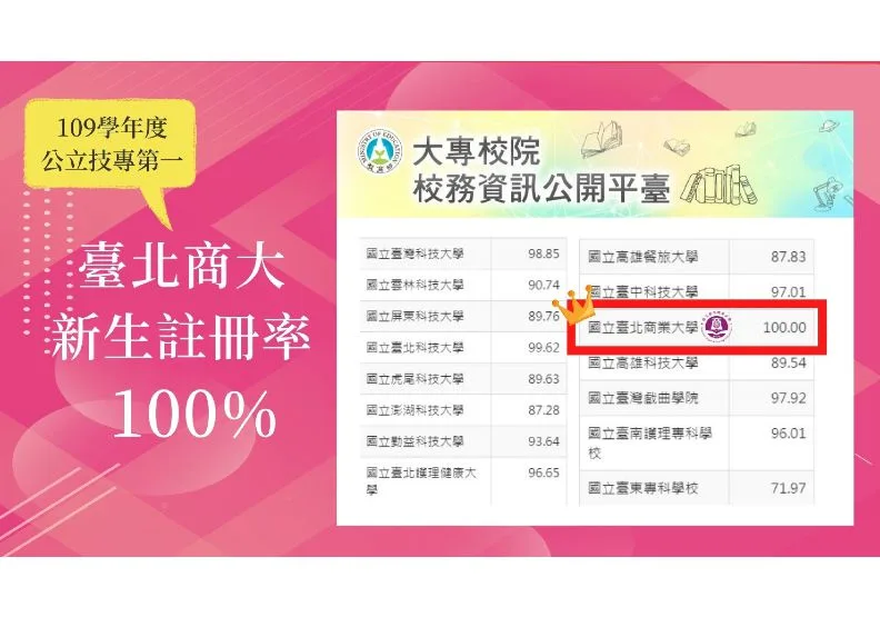 圖／國立臺北商業大學在教育部最新公布的109學年度大專全校新生註冊率統計，以100％的新生註冊率勇奪國立科大第一。