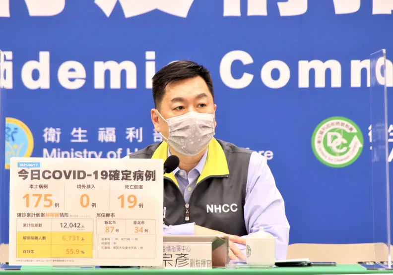 今國內新增175例本土病例、19例死亡個案。其中，31例為京元電子廠二次篩檢陰轉陽確診個案，另外新竹縣則有10例長照機構住民染疫病例。中央流行疫情指揮中心提供