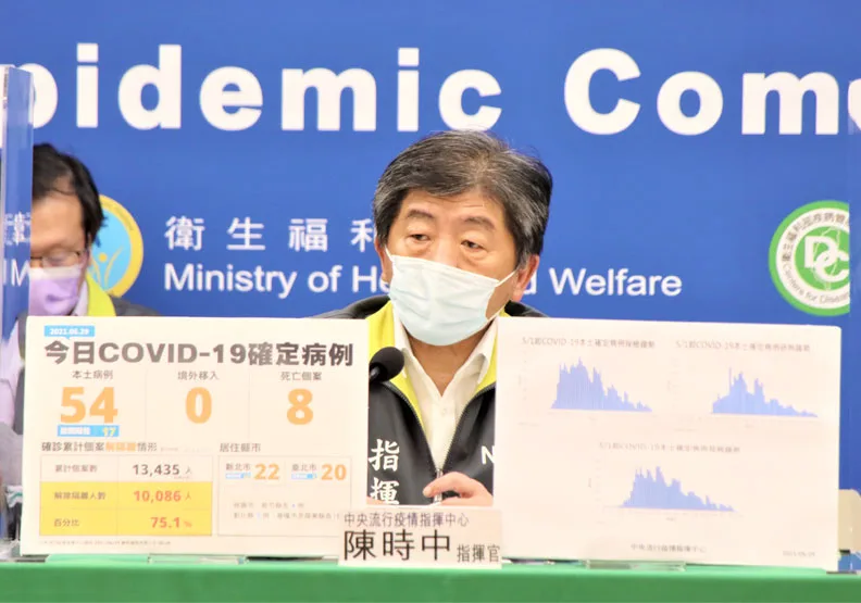 今國內新增54例本土病例、8例死亡個案。疫情指揮中心指揮官陳時中說，與前段時間相比，疫情已來到相對低點，但不排除與週日採檢量低有關。中央流行疫情指揮中心提供