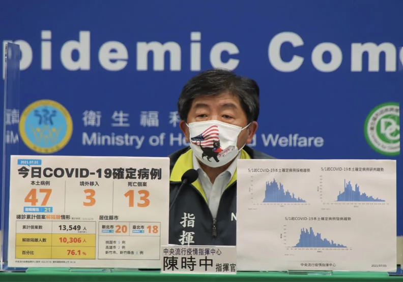 今新增47例本土病例、13例死亡個案。指揮官陳時中表示，雖然國內仍有群聚延燒須留意，但整體疫情下降，12日解封規劃持續籌備中。中央流行疫情指揮中心提供