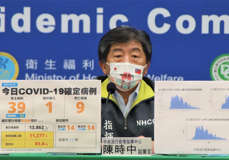 今新增39例本土病例、1例境外移入；另新增9例死亡個案。指揮官陳時中表示，雖然病例比昨天多，但其中21人皆為居家隔離者，整體疫情並無升溫。中央流行疫情指揮中心提供