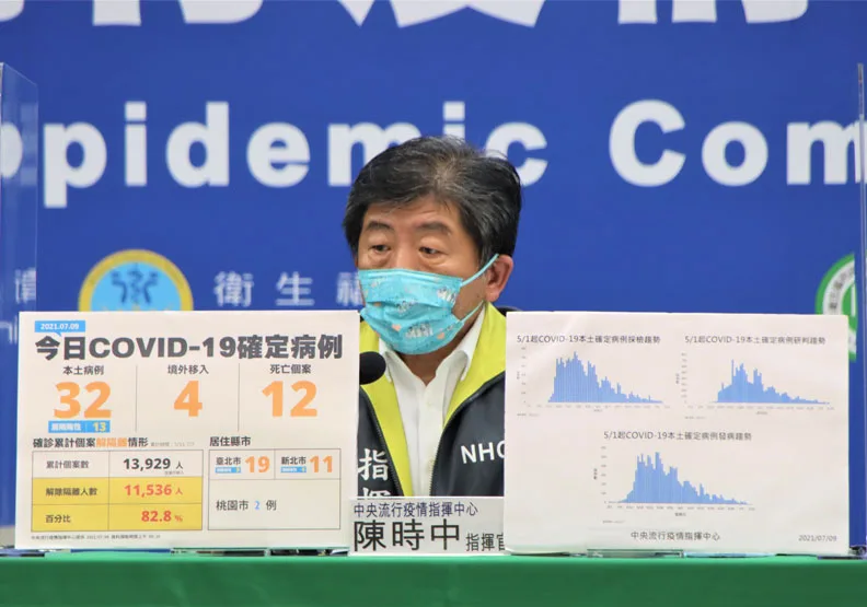 國內今新增32例本土病例、12名死亡個案。疫情指揮中心指揮官陳時中表示，國內整體疫情趨勢持續往下，且自5月11日以來的1.3萬多名確診個案中，已有82.8%解除隔離。中央流行疫情指揮中心提供
