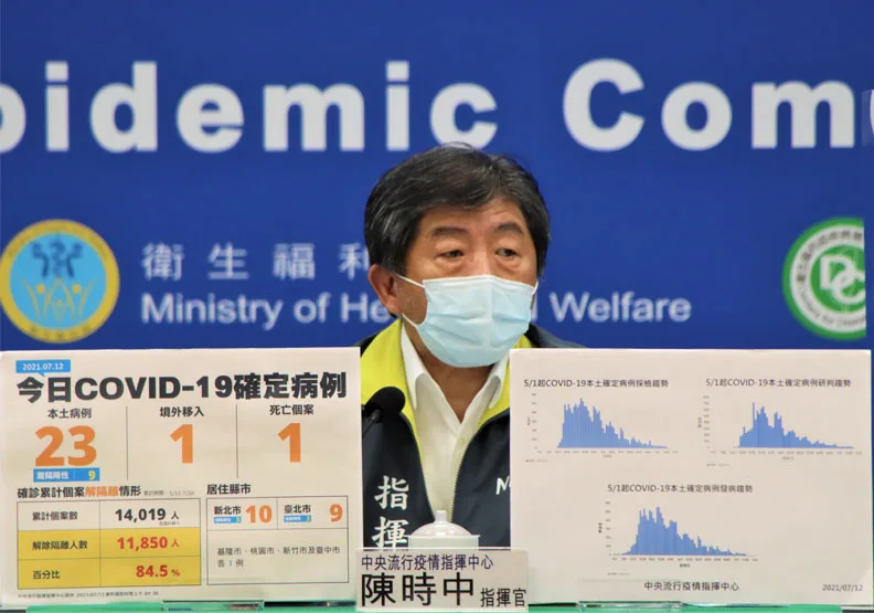 指揮中心宣布，今天新增23例新冠肺炎本土病例及1例境外移入；另新增1名死亡個案。指揮官陳時中表示，國內已連續3週Rt值低於1，疫情控制穩定。中央流行疫情指揮中心提供