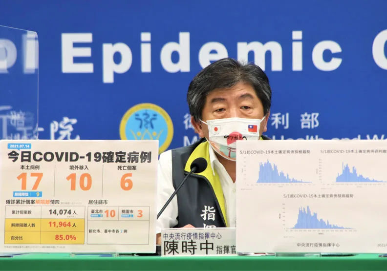 疫情指揮中心今天宣布，國內新增17例COVID-19本土病例、6例死亡個案，以及10例境外移入病例。指揮官陳時中表示，今天本土病例數為三級警戒以來最低，而境外移入病例增加，則與國際Delta病毒導致疫情升溫有關。中央流行疫情指揮中心提供