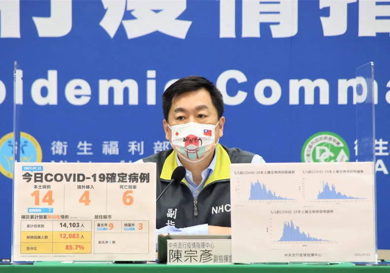 國內今新增18例COVID-19確診病例，分別為14例本土病例及4例境外移入；另增6名死亡個案。副指揮官陳宗彥下午表示，國內疫情持續趨緩。中央流行疫情指揮中心提供