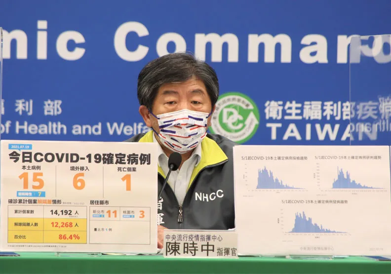 揮中心今公布，國內新增15例本土COVID-19確定病例，以及6例境外移入病例；另確診個案中新增1例死亡。指揮官陳時中分析，本土個案9例知感染源，疫情仍控制中。中央流行疫情指揮中心提供