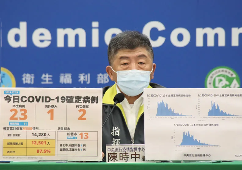 指揮中心指揮官陳時中宣布，今天新增23例COVID-19本土病例，其中18例已知感染源，不明感染源低於10例已持續一週，整體降級方向不變。中央流行疫情指揮中心提供