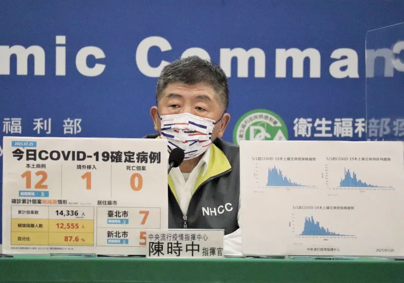 死亡＋0、本土降至12例！陳時中：疫情仍可能反彈，勿掉以輕心。中央流行疫情指揮中心提供
