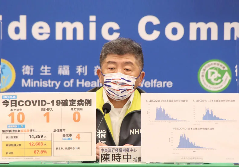 指揮中心宣布，今天國內無COVID-19死亡個案，新增10例本土病例及1例境外移入。指揮官陳時中說，境外個案與20日台南偷渡客漁船事件有關，在公海感染，判為境外移入。中央流行疫情指揮中心提供