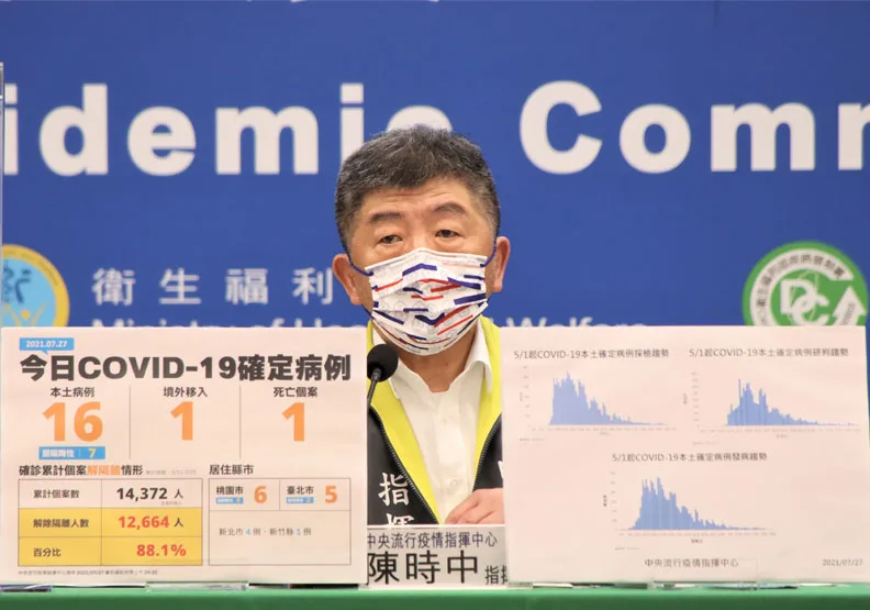 本土＋16例、新增1死！降級首日確診個案，以桃園市6例最多。中央流行疫情指揮中心提供