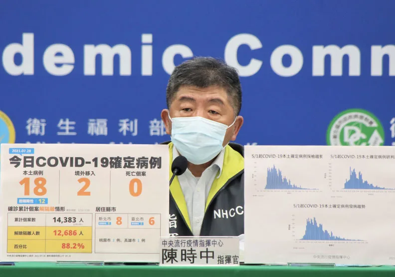 本土＋18例，無新增死亡個案！陳時中：疫情維持在可控制方向。中央流行疫情指揮中心提供