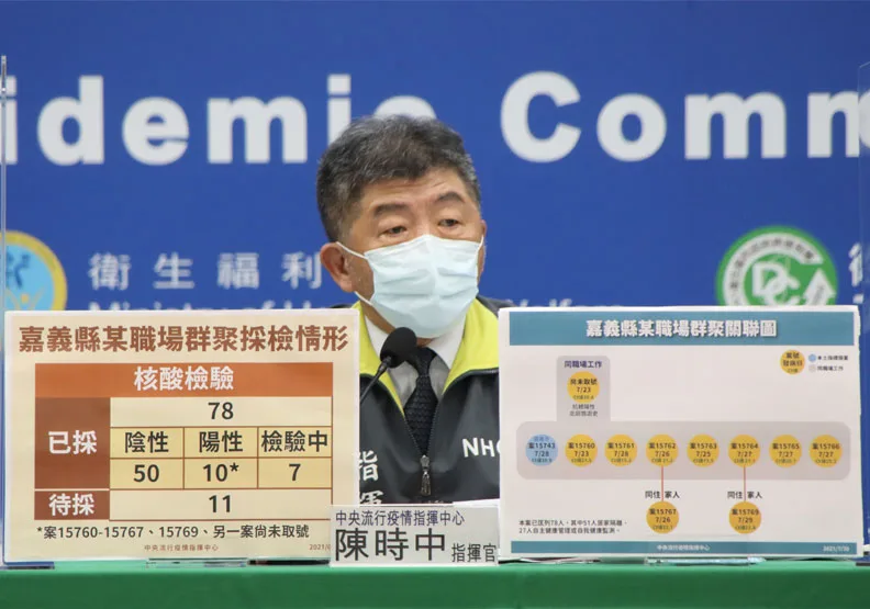 指揮中心指揮官陳時中今天表示，本土＋21例，無新增死亡個案。但嘉義縣傳出爆發「職場群聚」，至今累計11人確診，研判感染源可能和北部有關，目前整個職場人員已全數隔離採檢，其中50人陰性、7人檢驗中。 中央流行疫情指揮中心提供