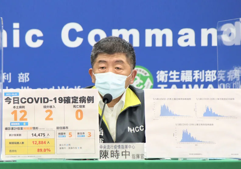 疫情指揮中心今公布國內新增12例COVID-19本土病例及2例境外移入，個案分布以桃園市5例最多。中央流行疫情指揮中心提供