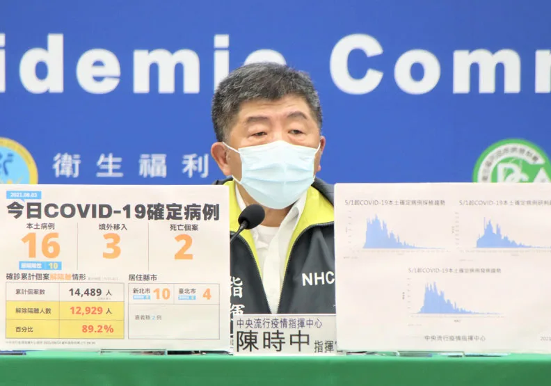 本土＋16例、新增2死！陳時中：新北個案最多，已積極匡列。中央流行疫情指揮中心提供