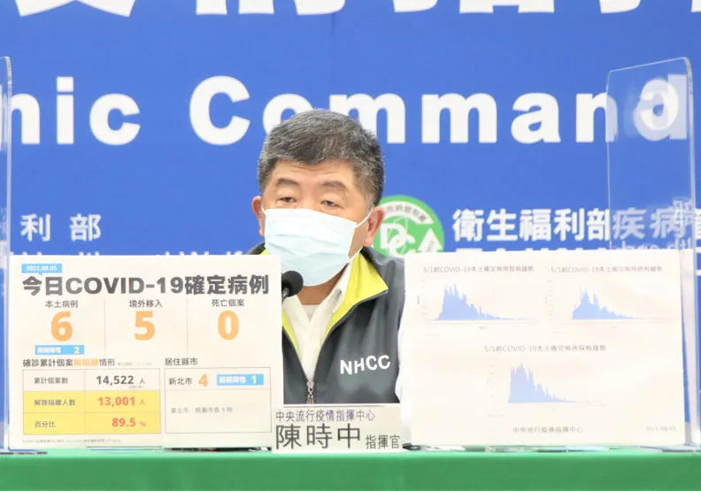 本土＋6例！創疫情警戒以來新低，無新增死亡個案。中央流行疫情指揮中心提供