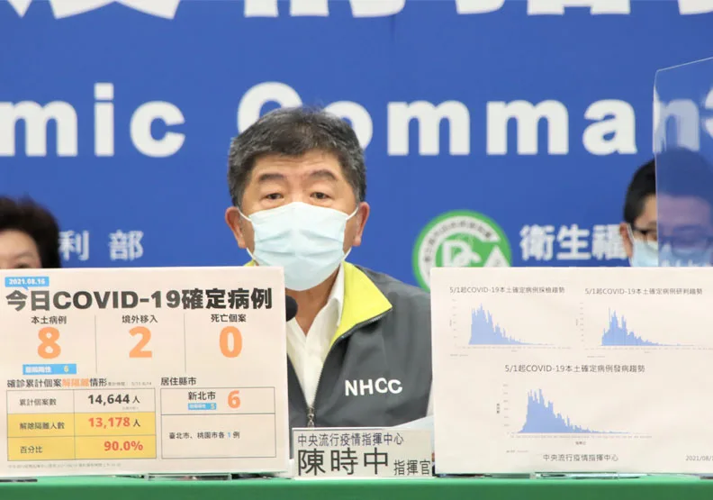 本土＋8例、新增2例境外移入！縣市確診數以新北市6例最多。中央流行疫情指揮中心提供
