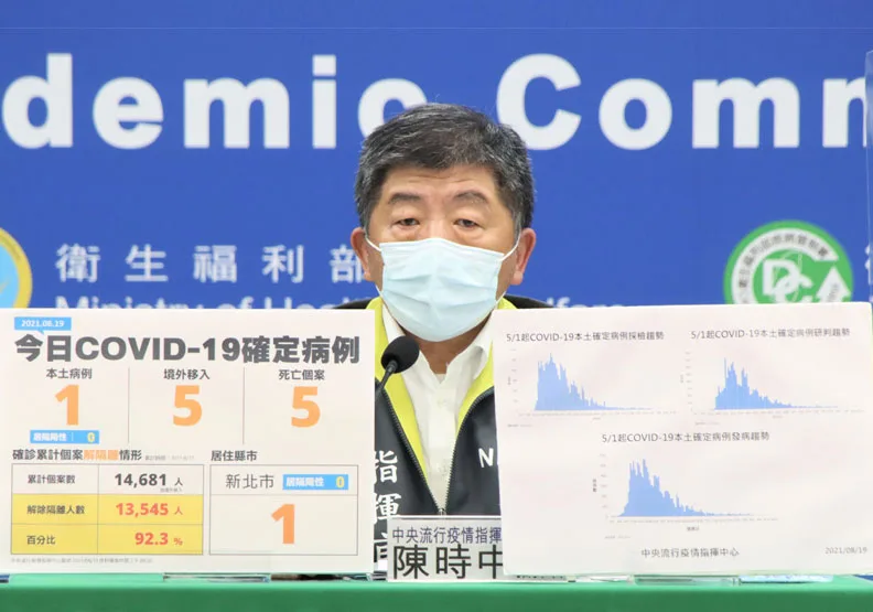 本土＋1例、新增5死！指揮中心：死亡個案多有慢性病史。中央流行疫情指揮中心提供