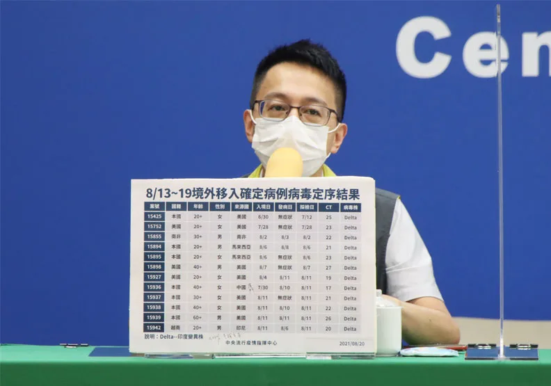 入境採檢揪12例Delta！突破性感染再增3人，接種兩劑莫德納仍確診；截至目前國內已累計67名感染Delta變異株病例。中央流行疫情指揮中心提供