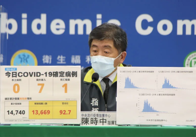 本土又見零確診！境外移入7例、新增1例死亡個案。中央流行疫情指揮中心提供