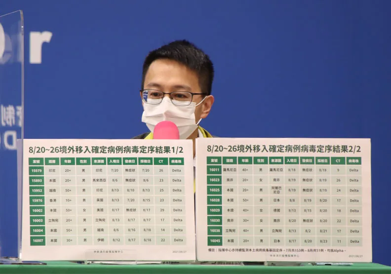 疫苗混打也難擋Delta！境外移入首見AZ＋莫德納「突破性感染」。中央流行疫情指揮中心提供