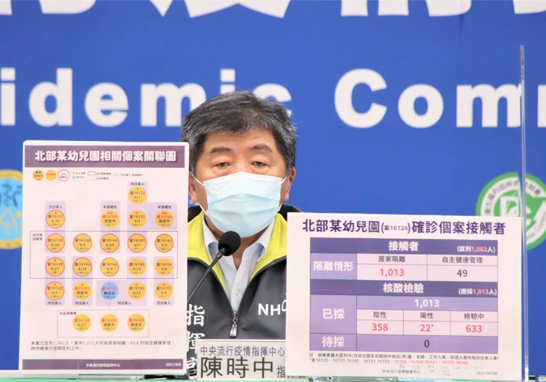 幼兒園群聚證實為Delta變異株！陳時中：社區恐再增加不少病例。中央流行疫情指揮中心提供
