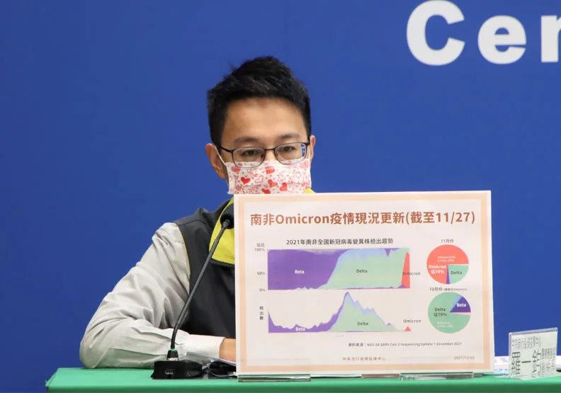 一個月就超越Delta！羅一鈞：Omicron佔南非11月定序結果的74%。中央流行疫情指揮中心提供