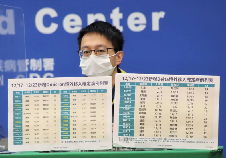 一週檢出23例Omicron境外移入！皆為突破性感染，以美國12例最多。中央流行疫情指揮中心提供