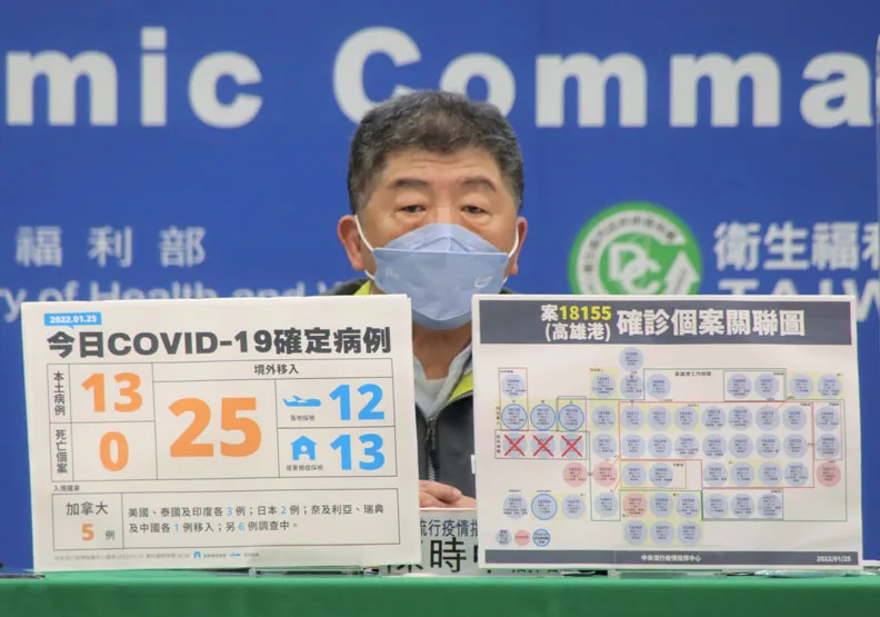 本土+13！桃園3人感染源待釐清，台南增2確診1例與高雄港相關。中央流行疫情指揮中心提供