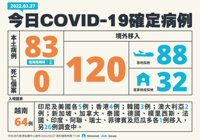本土暴增83例！新北、基隆、桃園、新竹、台東多縣市皆有確診病例。中央流行疫情指揮中心提供