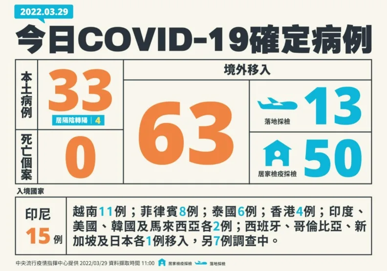 足跡／本土+33！北中南東縣市皆有群聚，陳時中：社區多點不明感染是警訊。中央流行疫情指揮中心提供