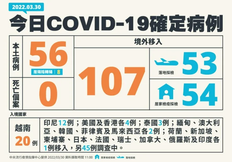 足跡／本土+56！不明傳播鏈高達19條，陳時中：個案多屬於散發令人擔心。中央流行疫情指揮中心提供
