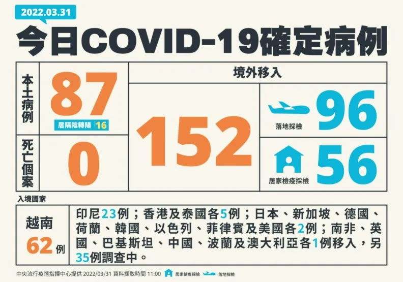足跡／本土87、境外152雙創今年新高！金門也有確診「病例遍及多縣市」。中央流行疫情指揮中心提供