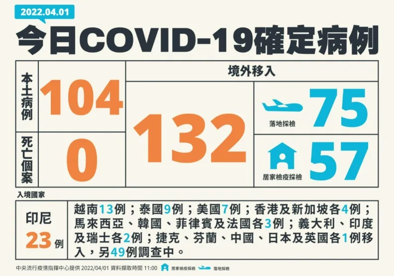 足跡／本土+104！確診者分佈9縣市，新北、基隆、桃園群聚病例數最多。中央流行疫情指揮中心提供