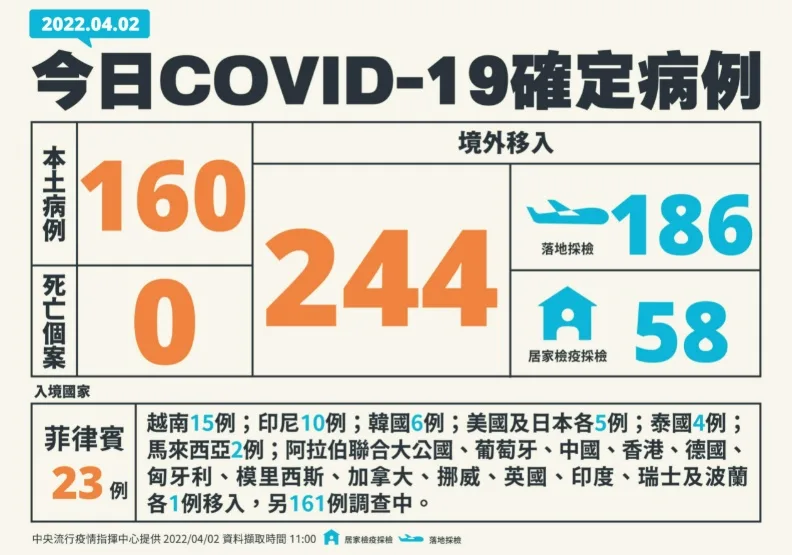 足跡／本土暴增160例！確診者分佈14縣市，「雙北桃基」最多。中央流行疫情指揮中心提供