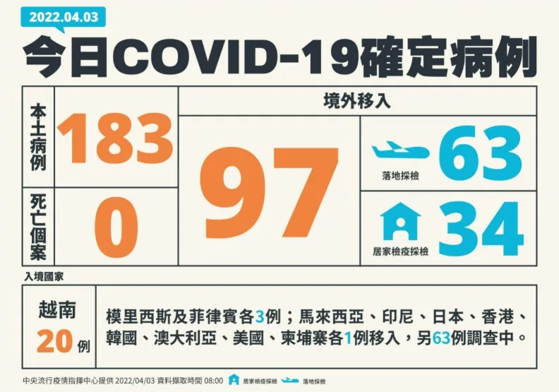 足跡／本土+183！雙北高達90例、基隆39例，桃竹疫情持續延燒。中央流行疫情指揮中心提供