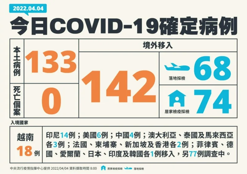 足跡／本土+133！雙北69例、基隆31例，桃園疫情持續延燒。中央流行疫情指揮中心提供