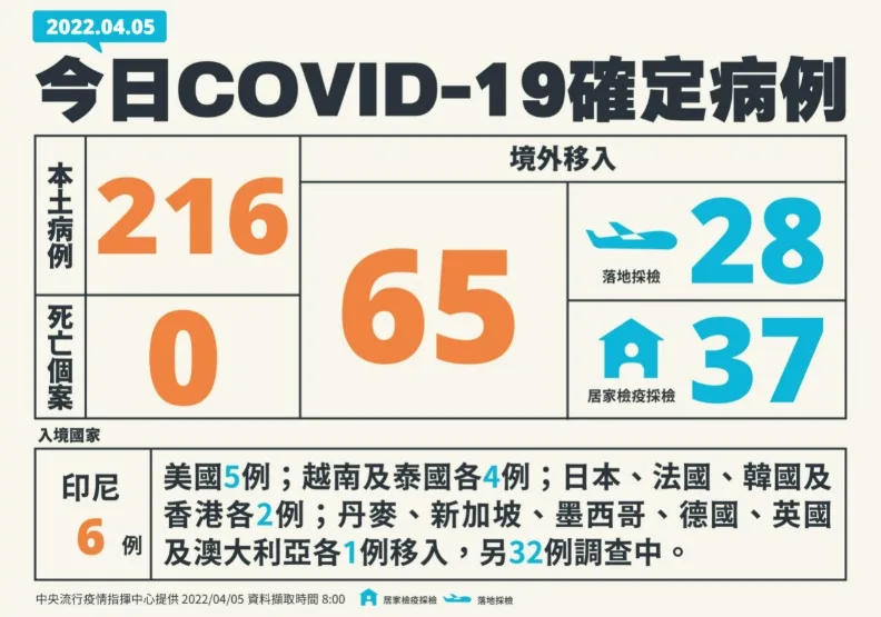 足跡／本土單日飆216例！新北高達91例，陳時中：疫情高峰期還沒到。中央流行疫情指揮中心提供