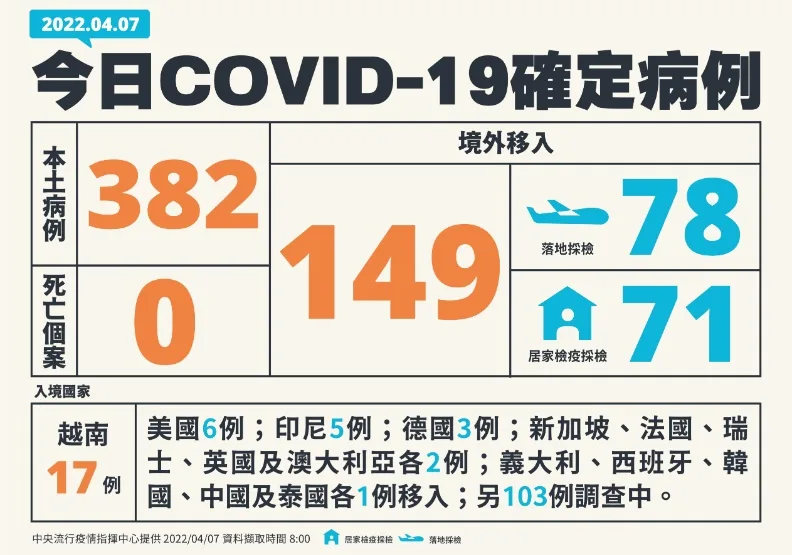 足跡／本土+382遍及17縣市！雙北高達198例，陳時中：有多起娛樂場所群聚。中央流行疫情指揮中心提供