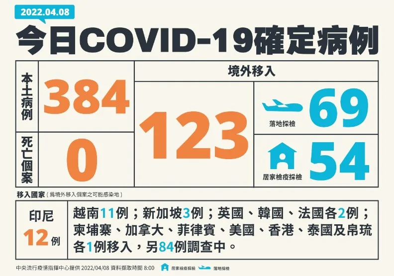 足跡／本土+384！確診者分布17縣市，新北146、高雄58例最多。中央流行疫情指揮中心提供