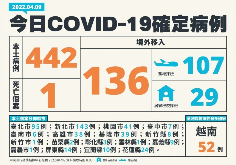 足跡／本土+442！今新增5名「中重症」個案，1人染疫3天病歿。中央流行疫情指揮中心提供