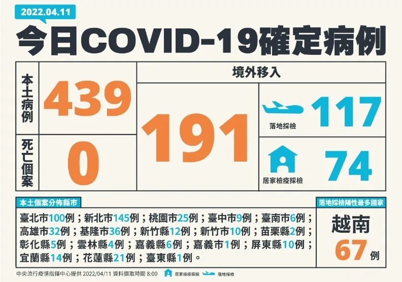 足跡／本土+439雙北都破百！增1中症個案年僅30歲、無慢性病。中央流行疫情指揮中心提供